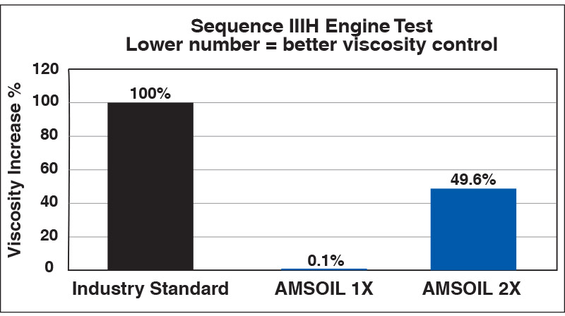 sequence III-H test results